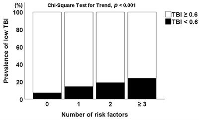 Low Toe–Brachial Index Is Associated With Stroke Outcome Despite Normal Ankle–Brachial Index